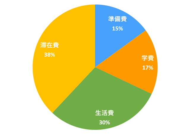 準備費:15%、学費:17%、生活費:30%、滞在費:38%